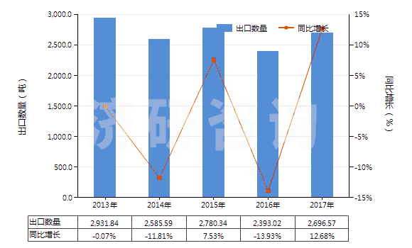2013-2017年中國2-羥基-4-甲氧基二苯甲酮(HS29145020)出口量及增速統(tǒng)計(jì)